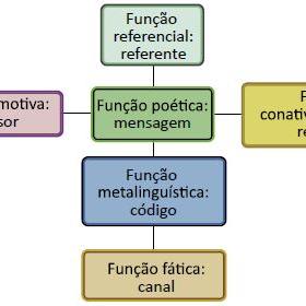 Escola Magica (funções da linguagem)
